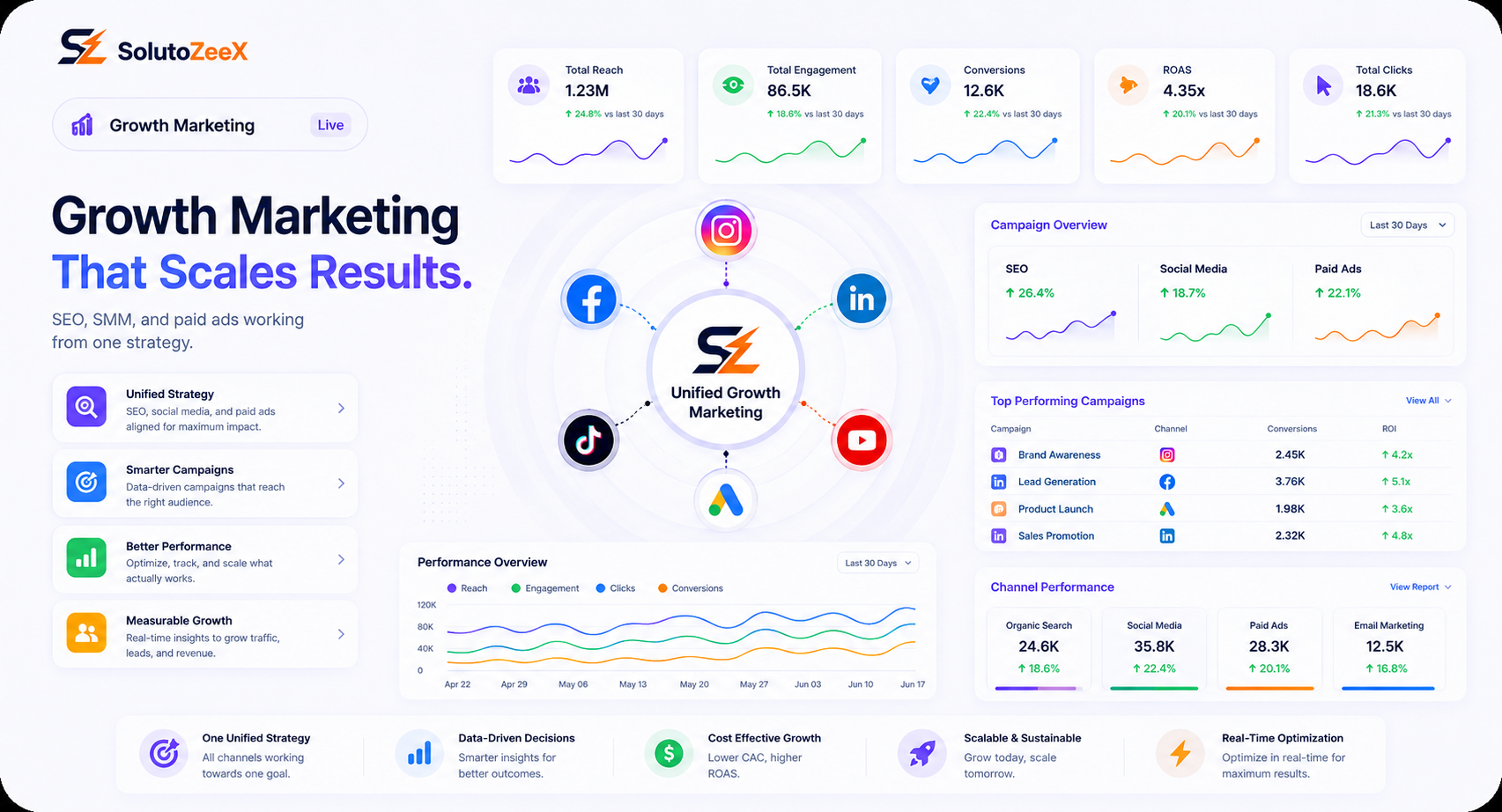 Social Media Marketing conversation dashboard